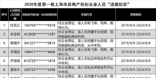 上海72名房產經紀人被列黑名單 私自承接業務牟利，警示行業規范經營