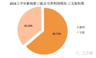 中國影視賺錢了嗎？124家影視類新三板公司上半年業績告訴你——經營性演出及經紀業務